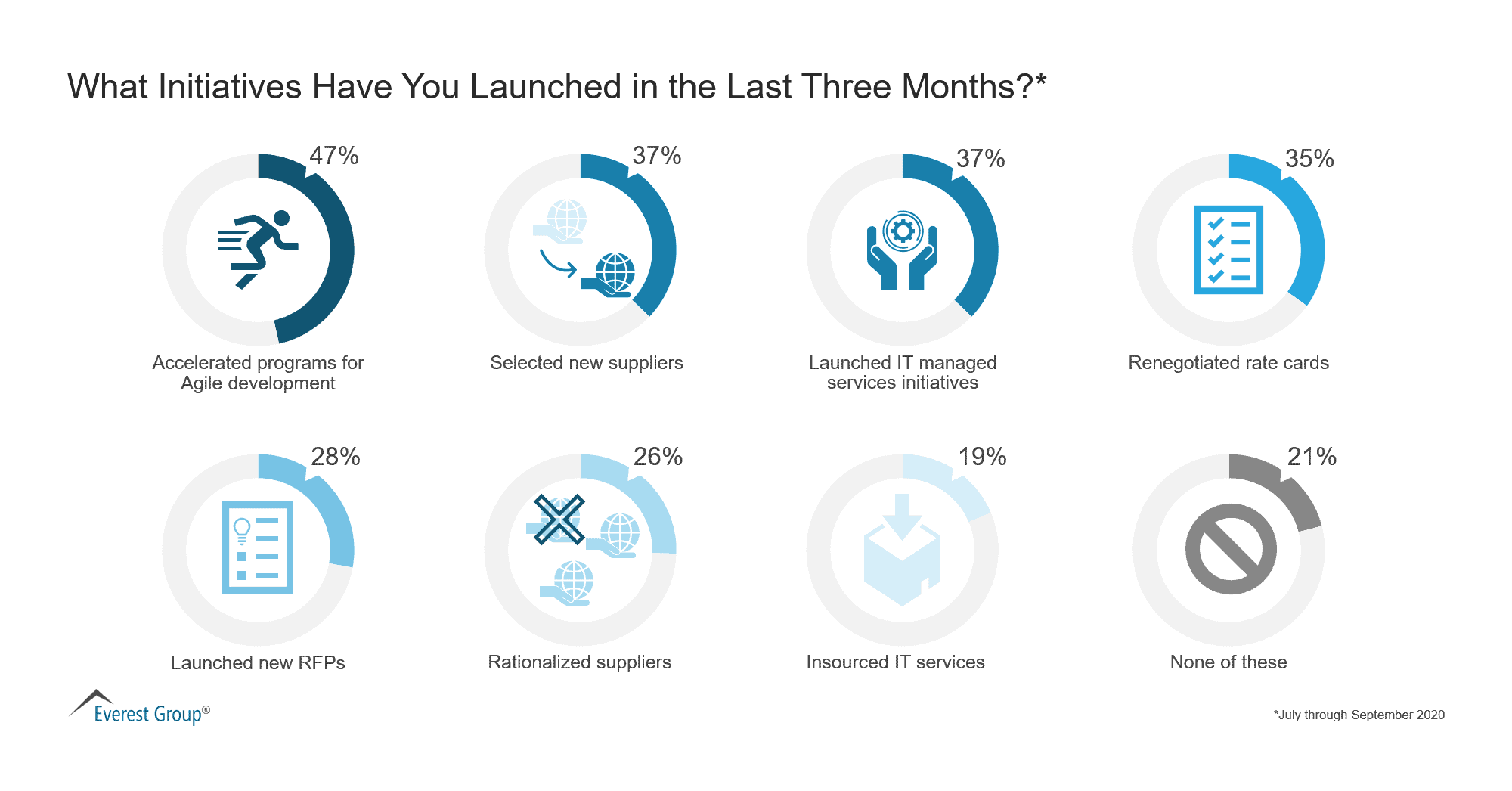 What Initiatives Have You Launched in the Last Three Months