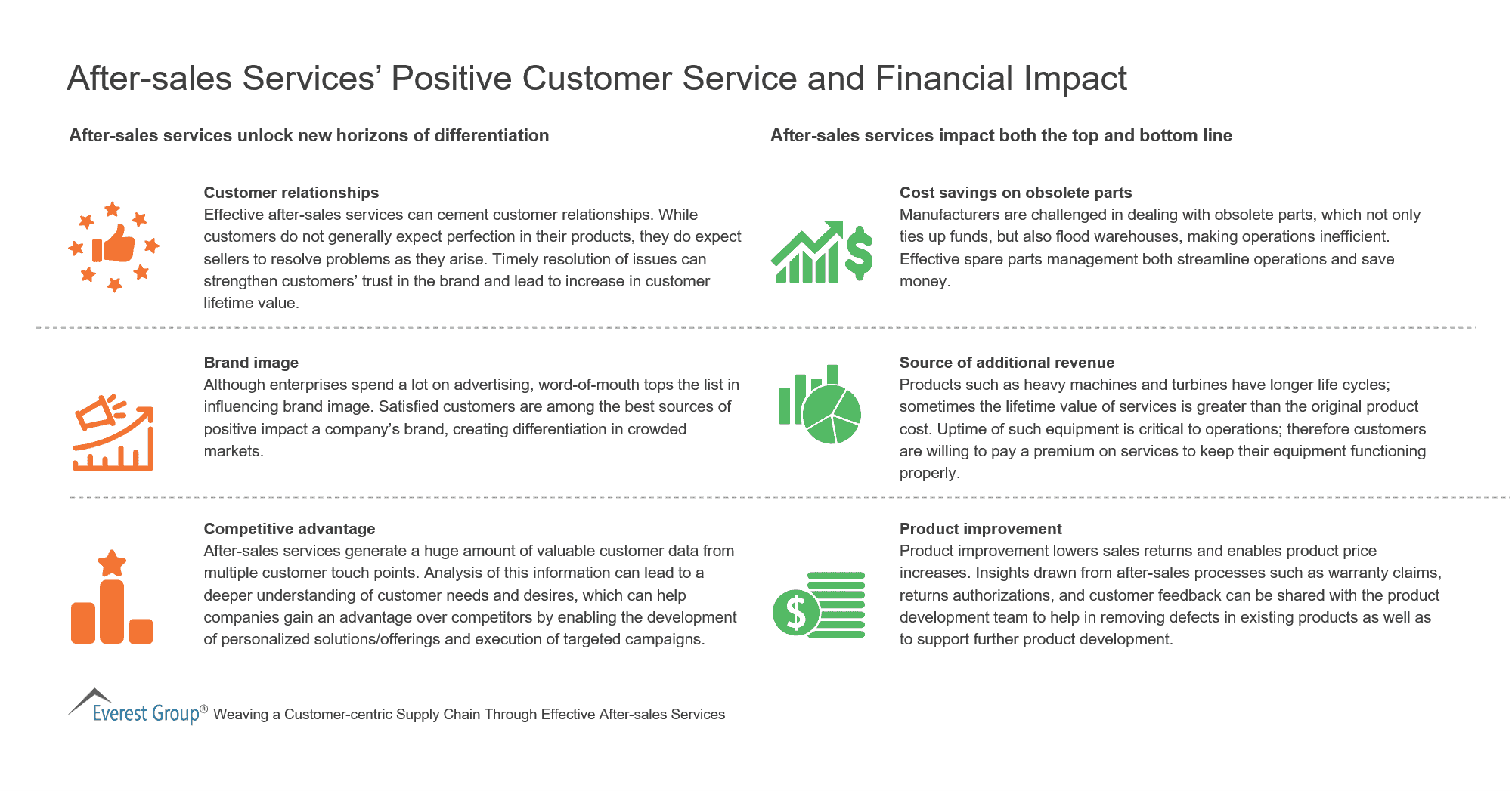 After-sales Services’ Positive Customer Service and Financial Impact