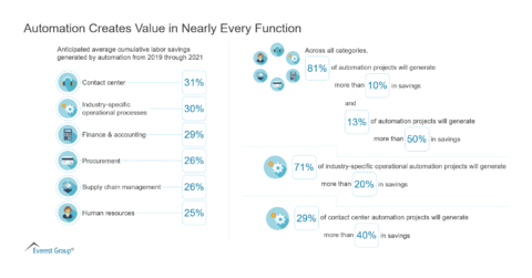 Automation Creates Value in Nearly Every Function