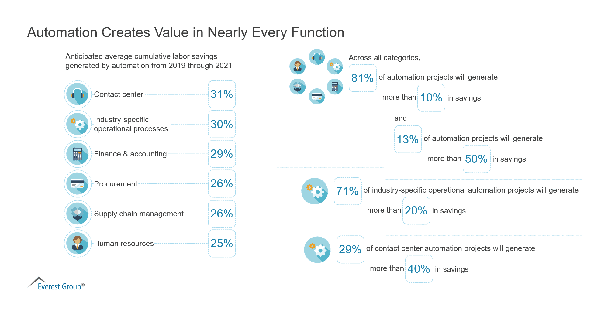 Automation Creates Value in Nearly Every Function