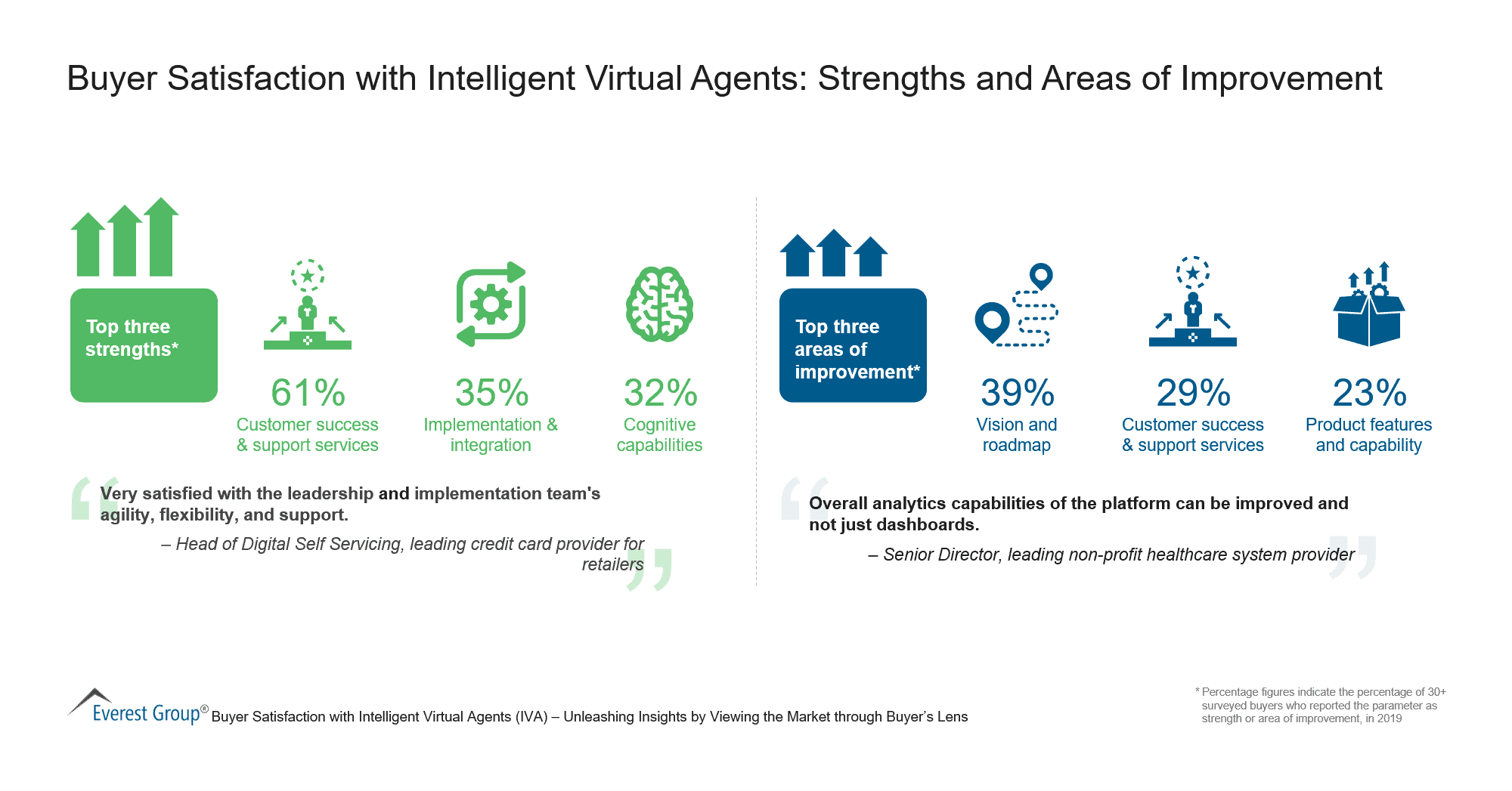 Buyer Satisfaction with Intelligent Virtual Agents - Strengths and Areas of Improvement