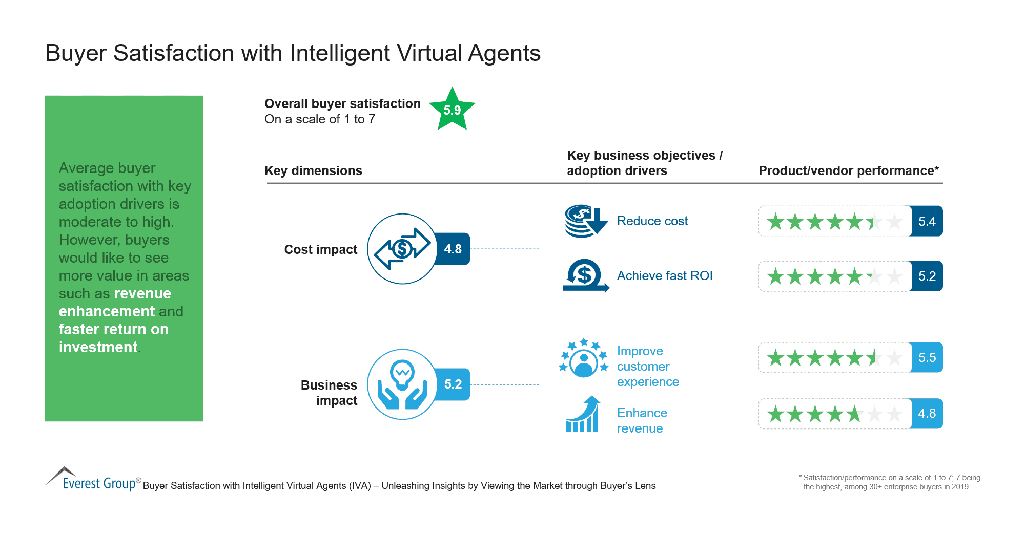 Buyer Satisfaction with Intelligent Virtual Agents