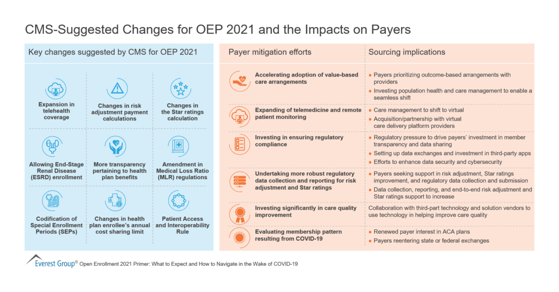 CMS-Suggested Changes for OEP 2021 and the Impacts on Payers