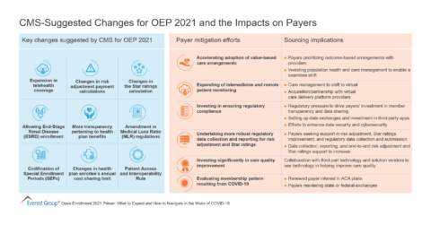 CMS-Suggested Changes for OEP 2021 and the Impacts on Payers