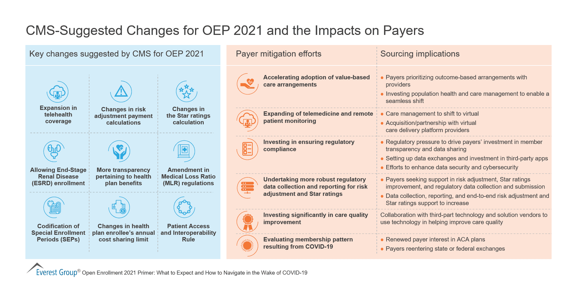 CMS-Suggested Changes for OEP 2021 and the Impacts on Payers