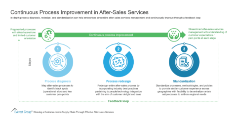 Continuous Process Improvement in After-Sales Services