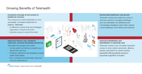 Growing Benefits of Telehealth