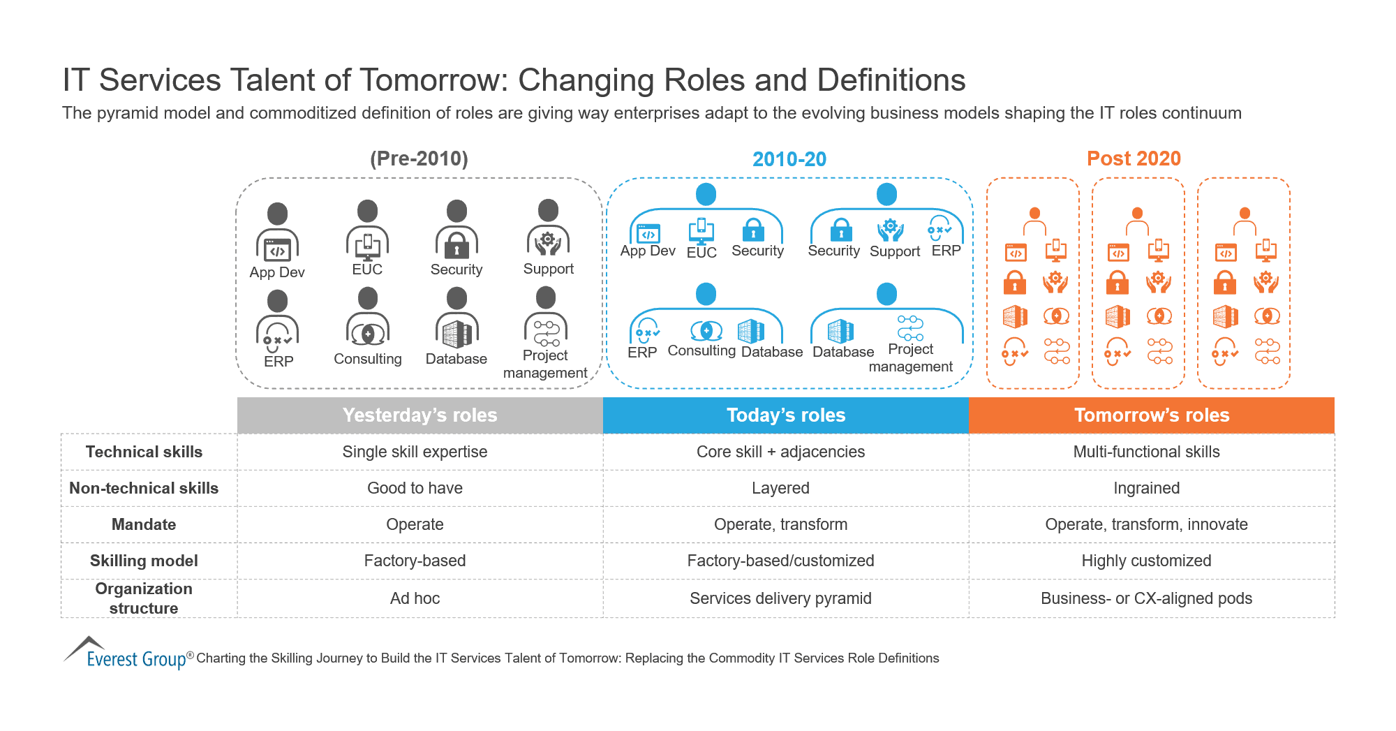 IT Services Talent of Tomorrow - Changing Roles and Definitions