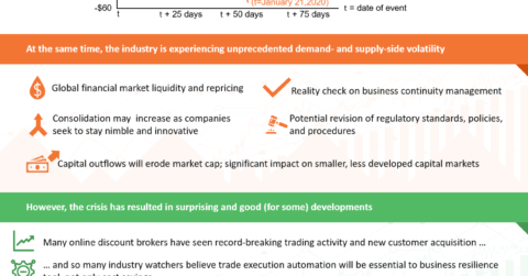 Impact of COVID-19 on Capital Markets - Not All Bad News