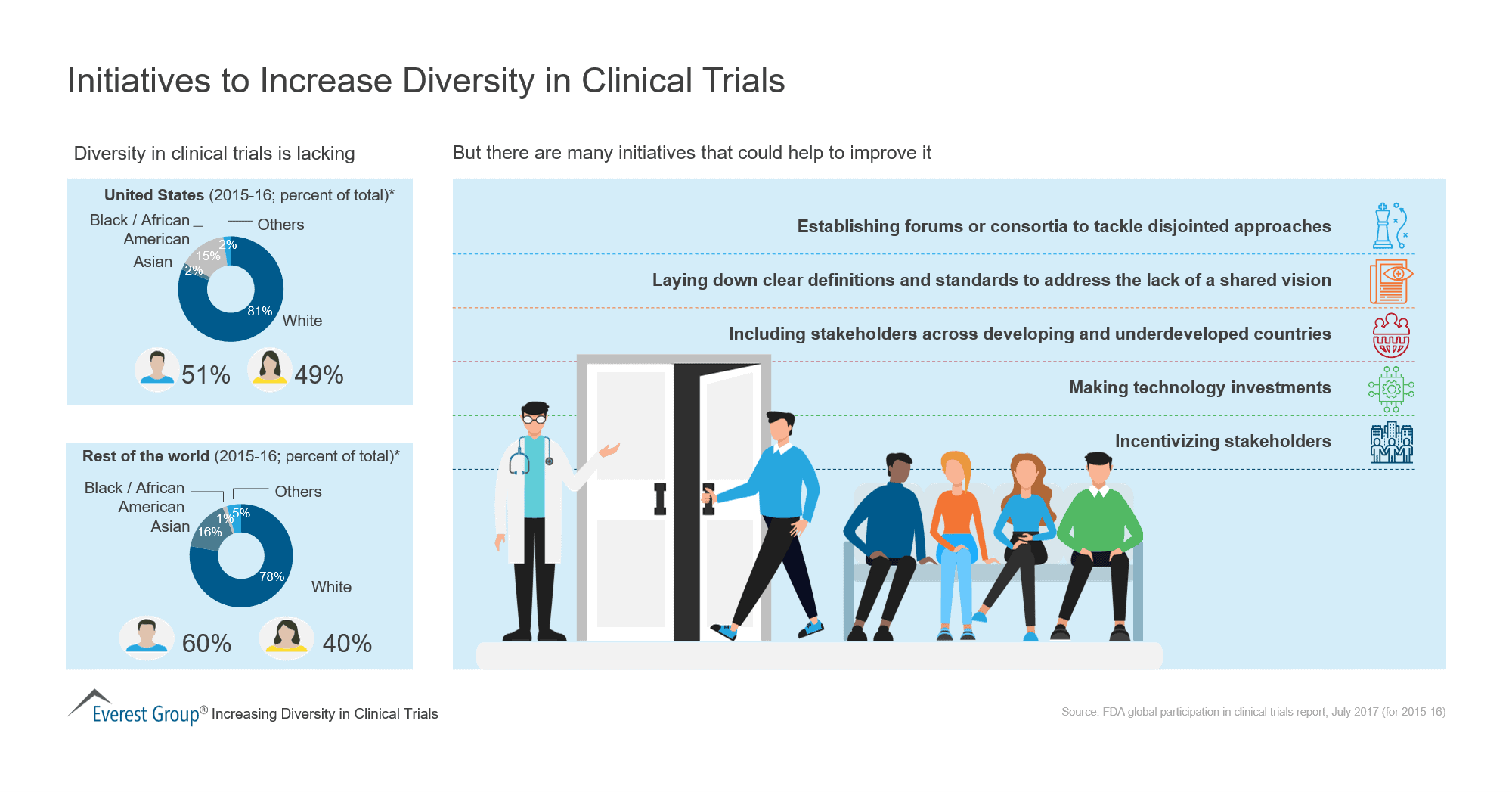 Initiatives to Increase Diversity in Clinical Trials