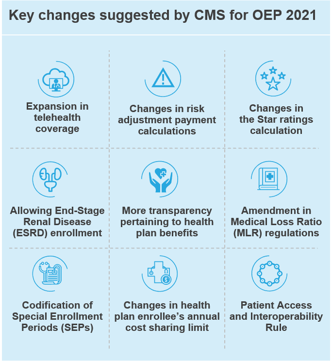 Health Insurance Open Enrollment Period (OEP) 2021: Key Changes, Challenges, and Opportunities | Blog 1 Key changes suggested by CMS for OEP 2021