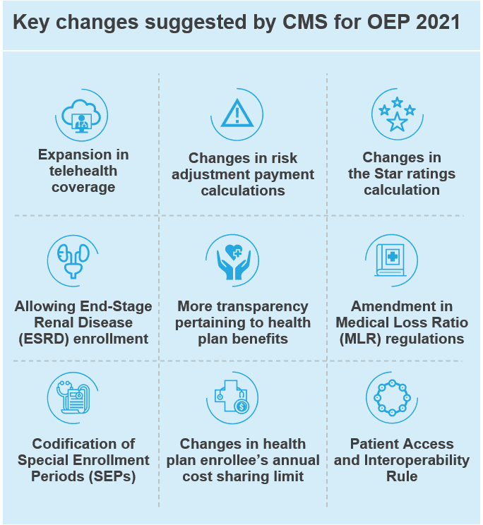 Key changes suggested by CMS for OEP 2021