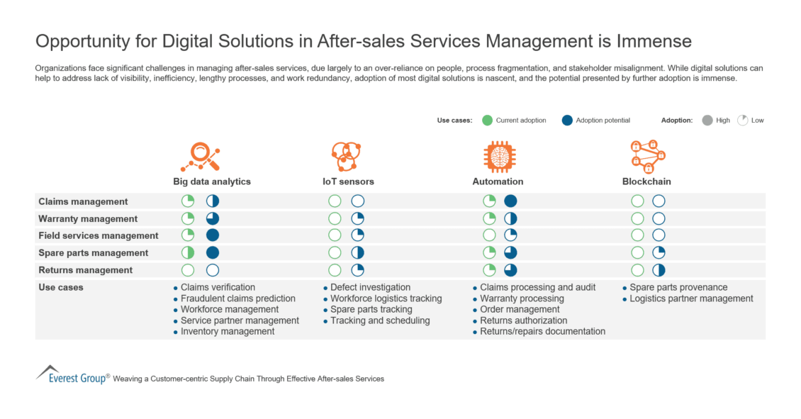 Opportunity for Digital Solutions in After-sales Services Management is Immense (1)
