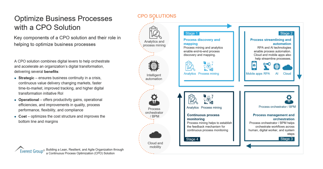 Optimize Business Processes with a CPO Solution