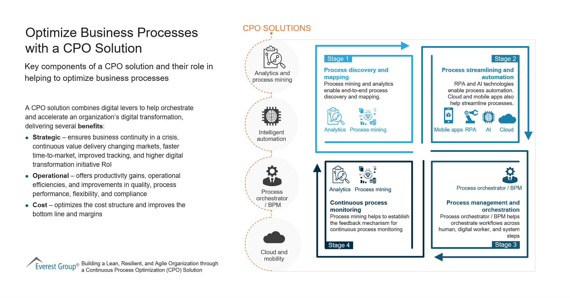 Optimize Business Processes with a CPO Solution