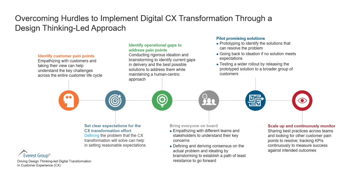 Overcoming Hurdles to Implement Digital CX Transformation Through a Design-Led Approach