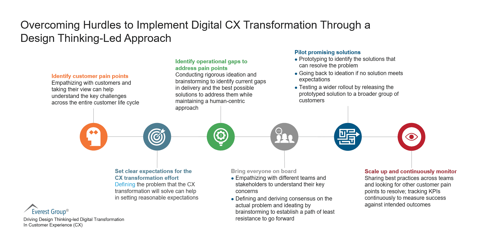 Overcoming Hurdles to Implement Digital CX Transformation Through a Design-Led Approach