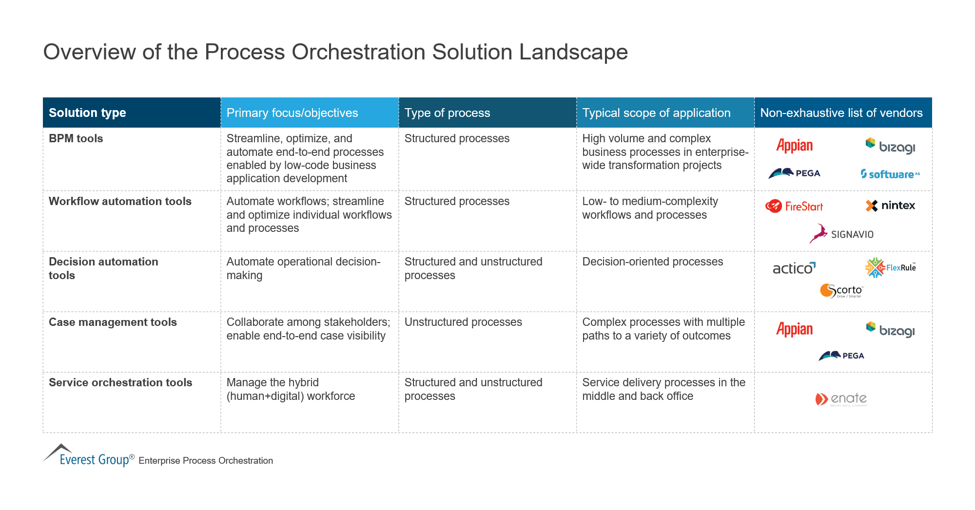 Overview of the Process Orchestration Solution Landscape