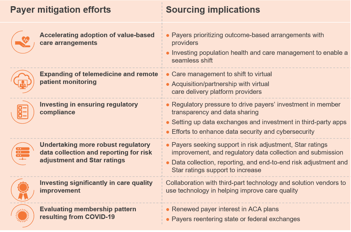 Payer mitigation efforts and sourcing implications