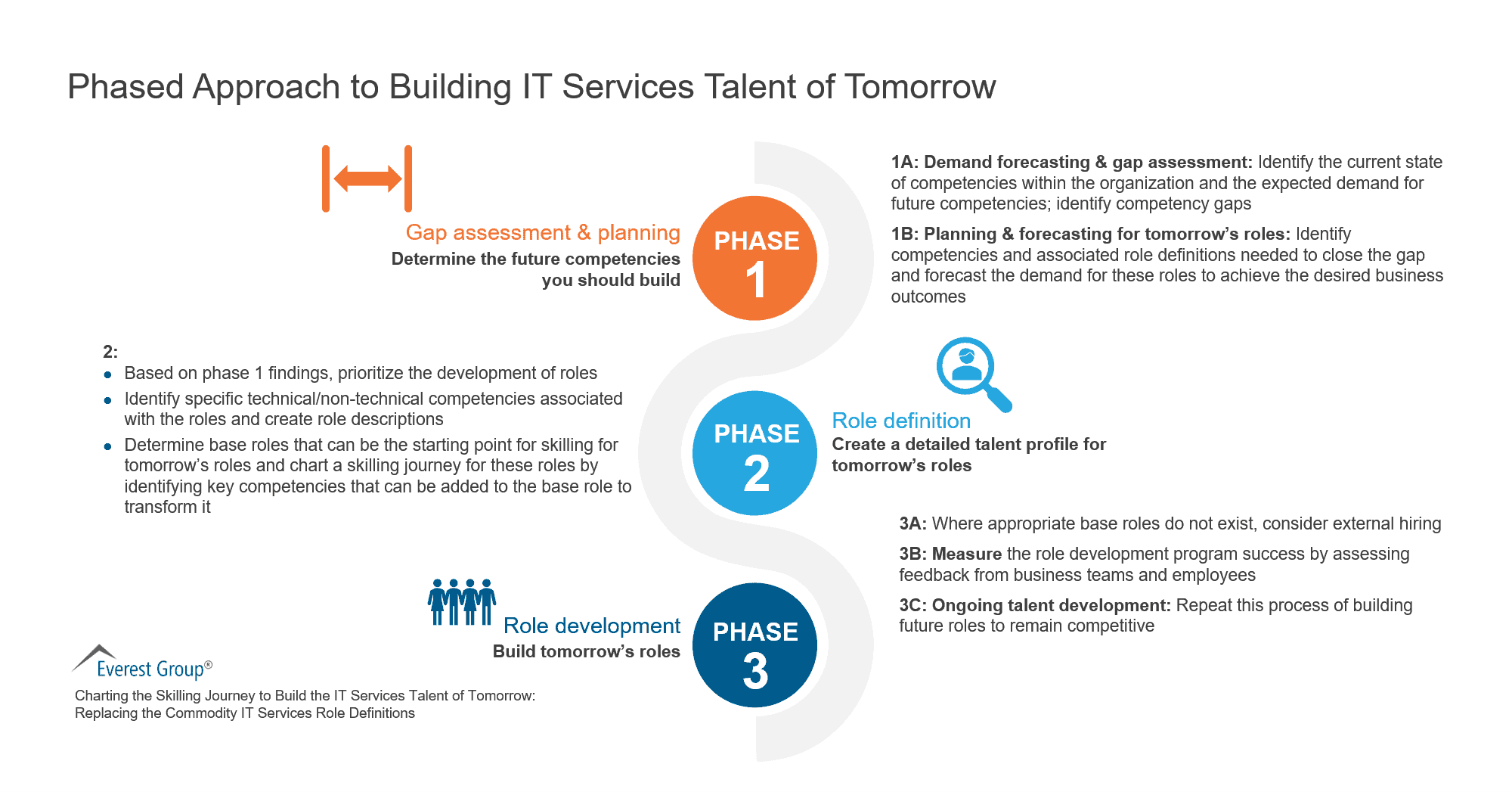 Phased Approach to Building IT Services Talent of Tomorrow