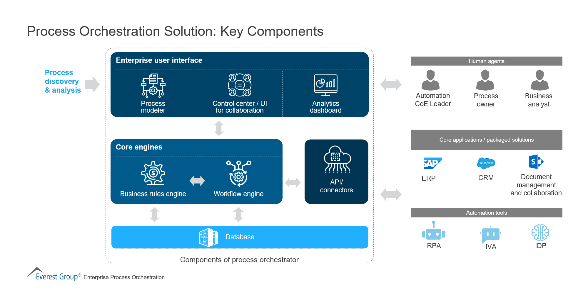 Process Orchestration Solution - Key Components