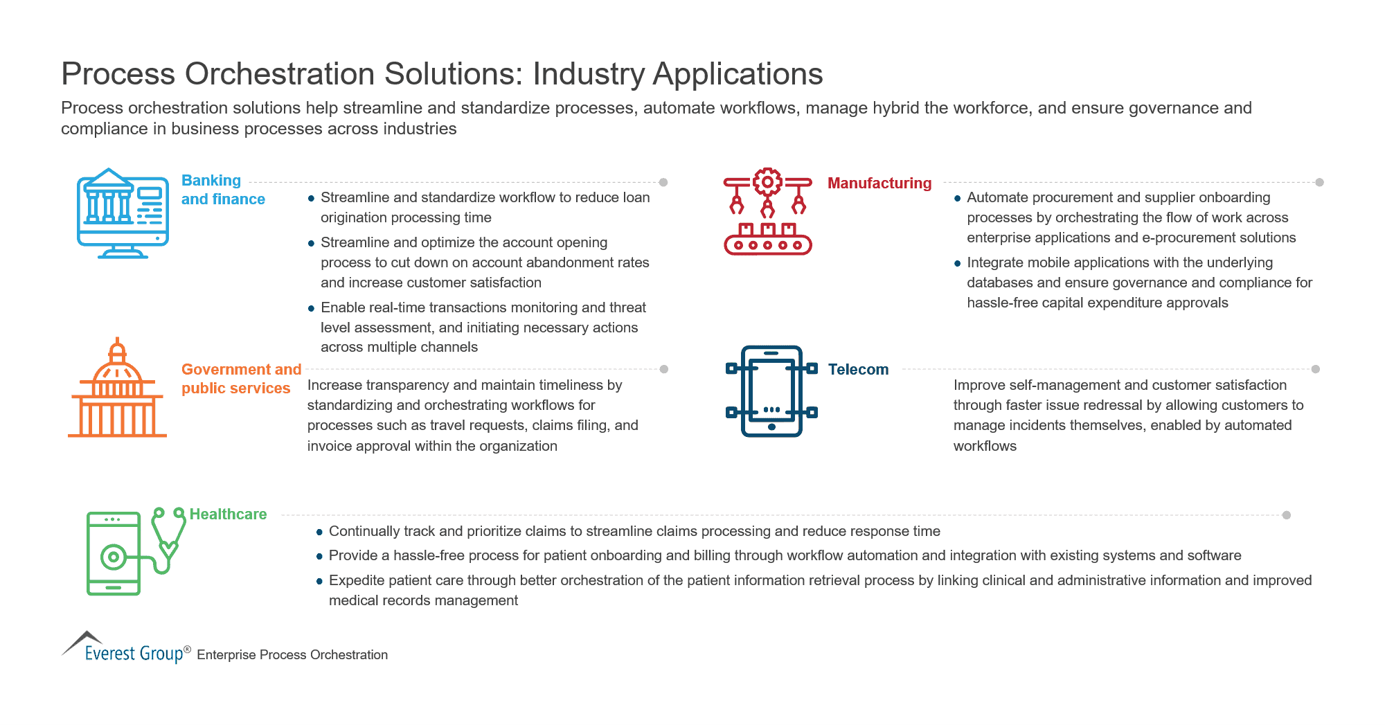 Process Orchestration Solutions - Industry Applications