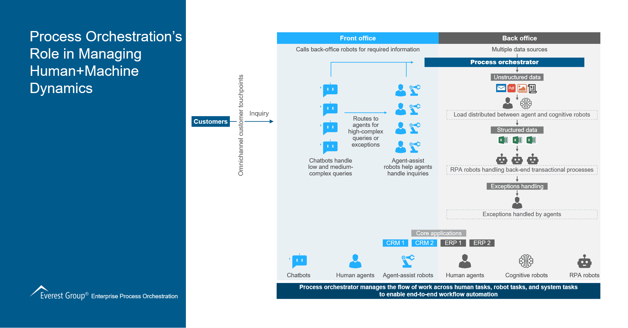 Process Orchestration’s Role in Managing Human+Machine Dynamics