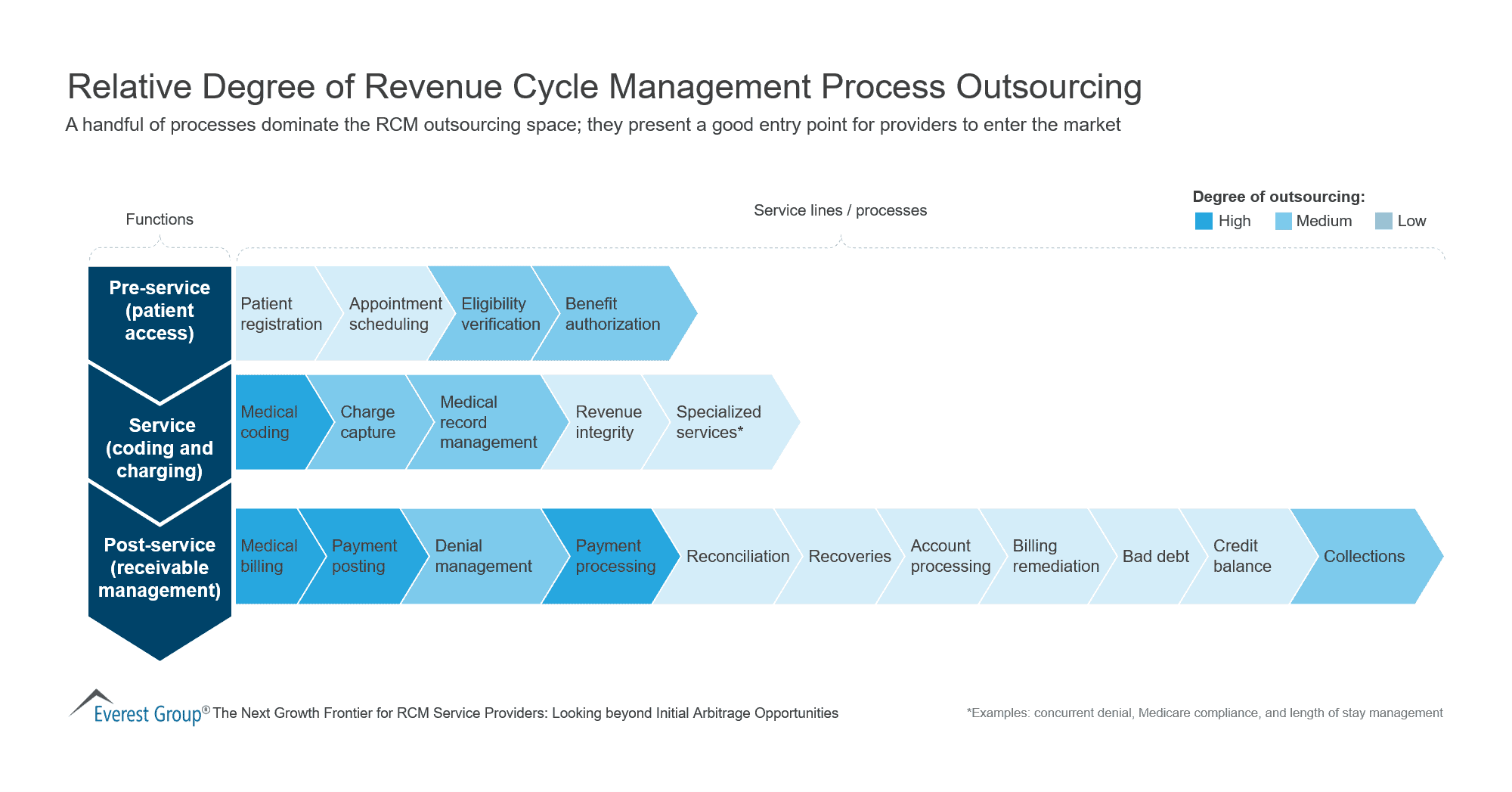 Relative Degree of Revenue Cycle Management Process Outsourcing