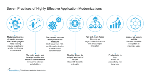 Seven Practices of Highly Effective Application Modernizations