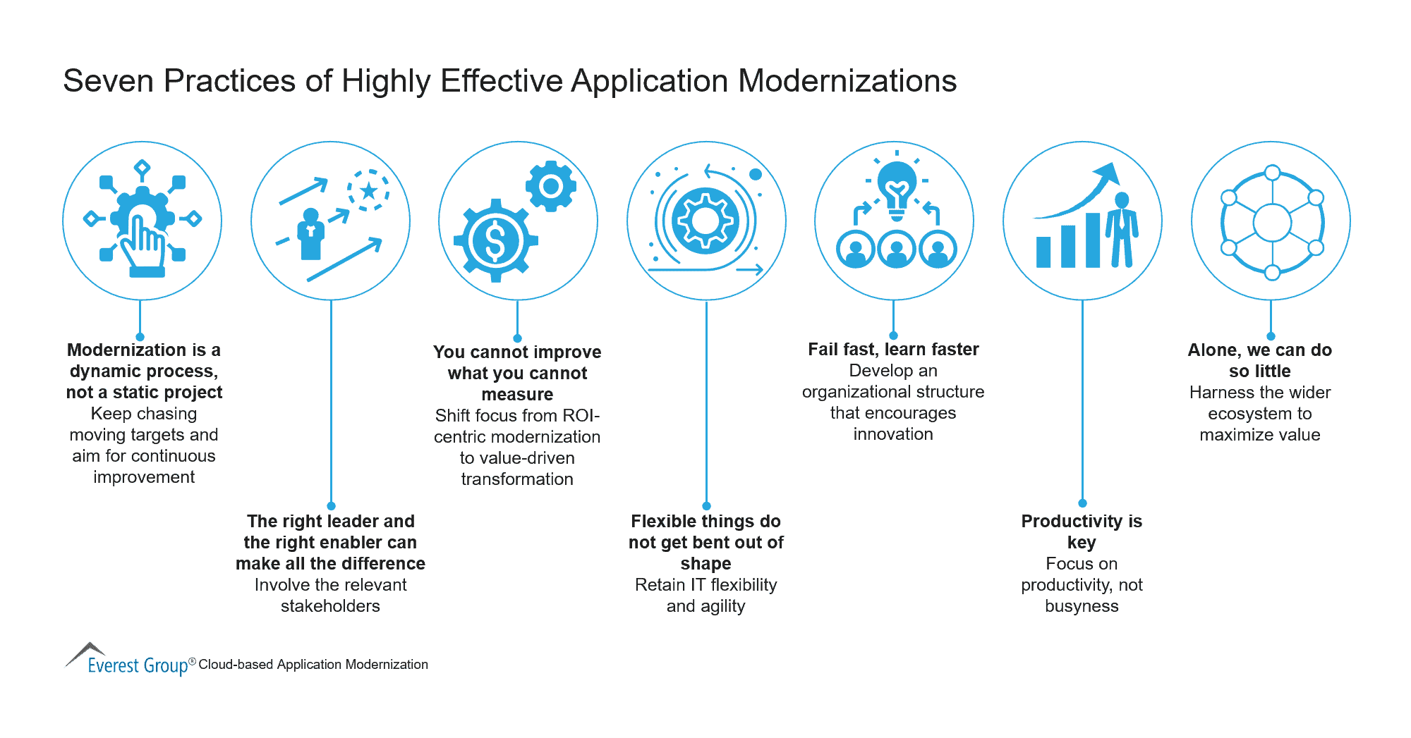 Seven Practices of Highly Effective Application Modernizations