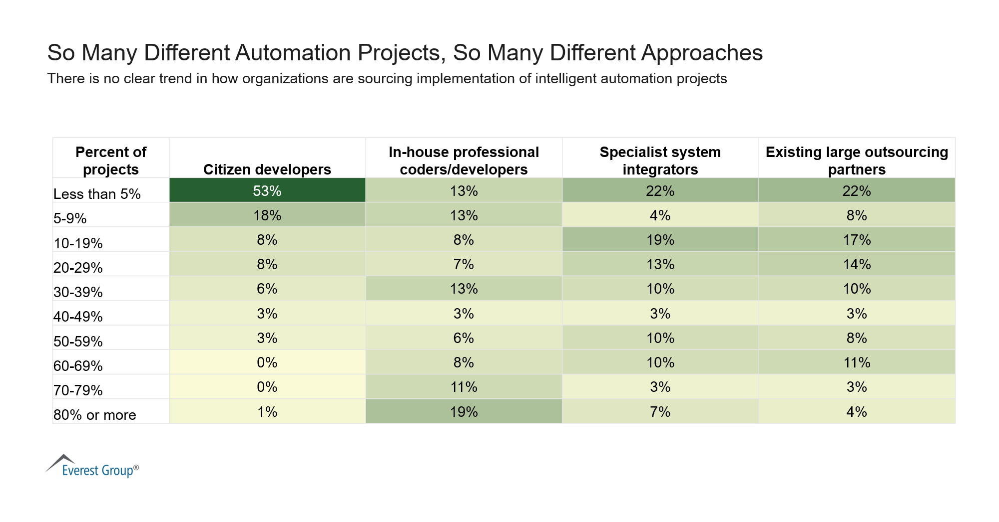 So Many Different Automation Projects So Many Different Approaches