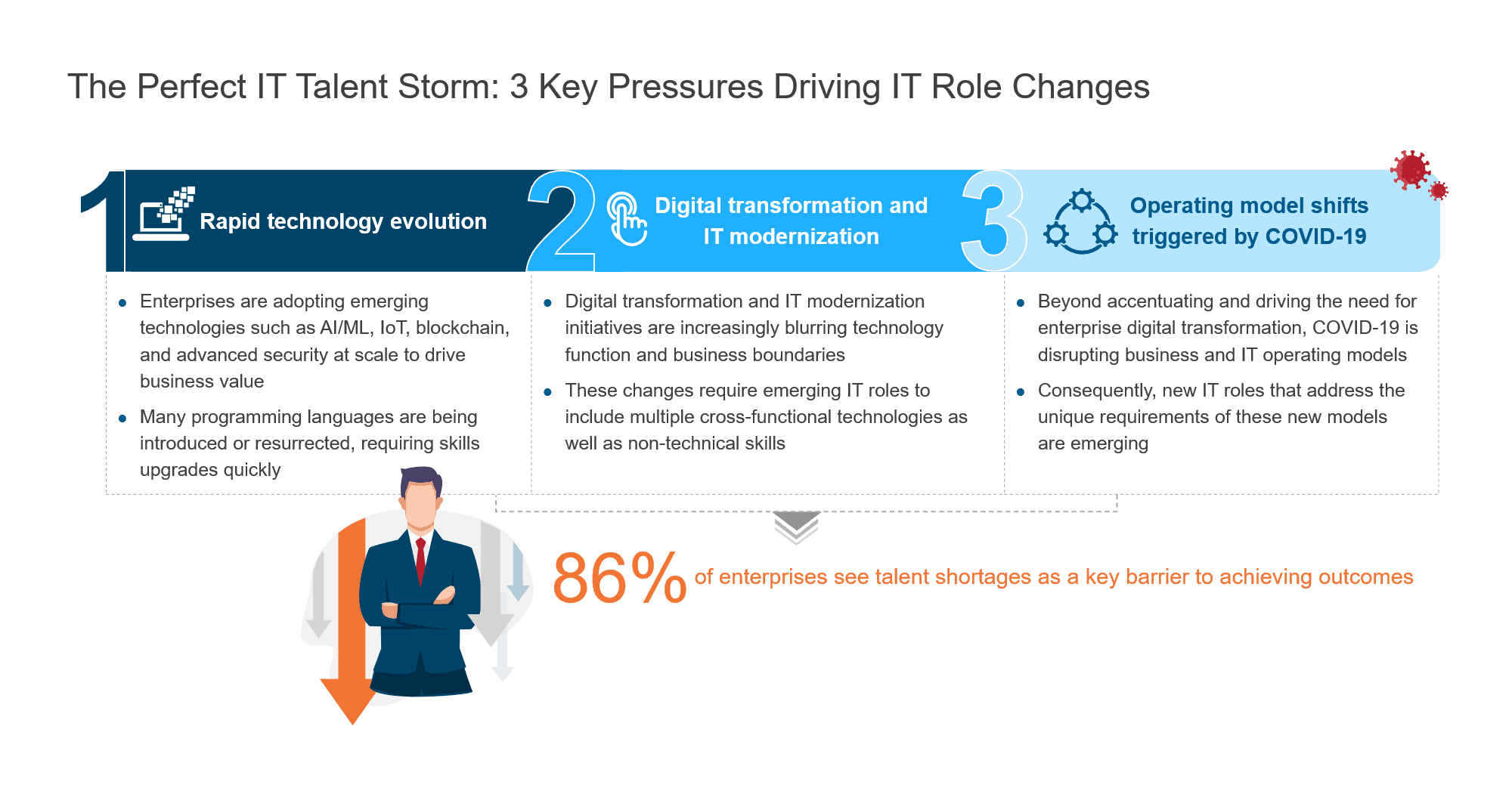 The Perfect IT Talent Storm - 3 Key Pressures Driving IT Role Changes