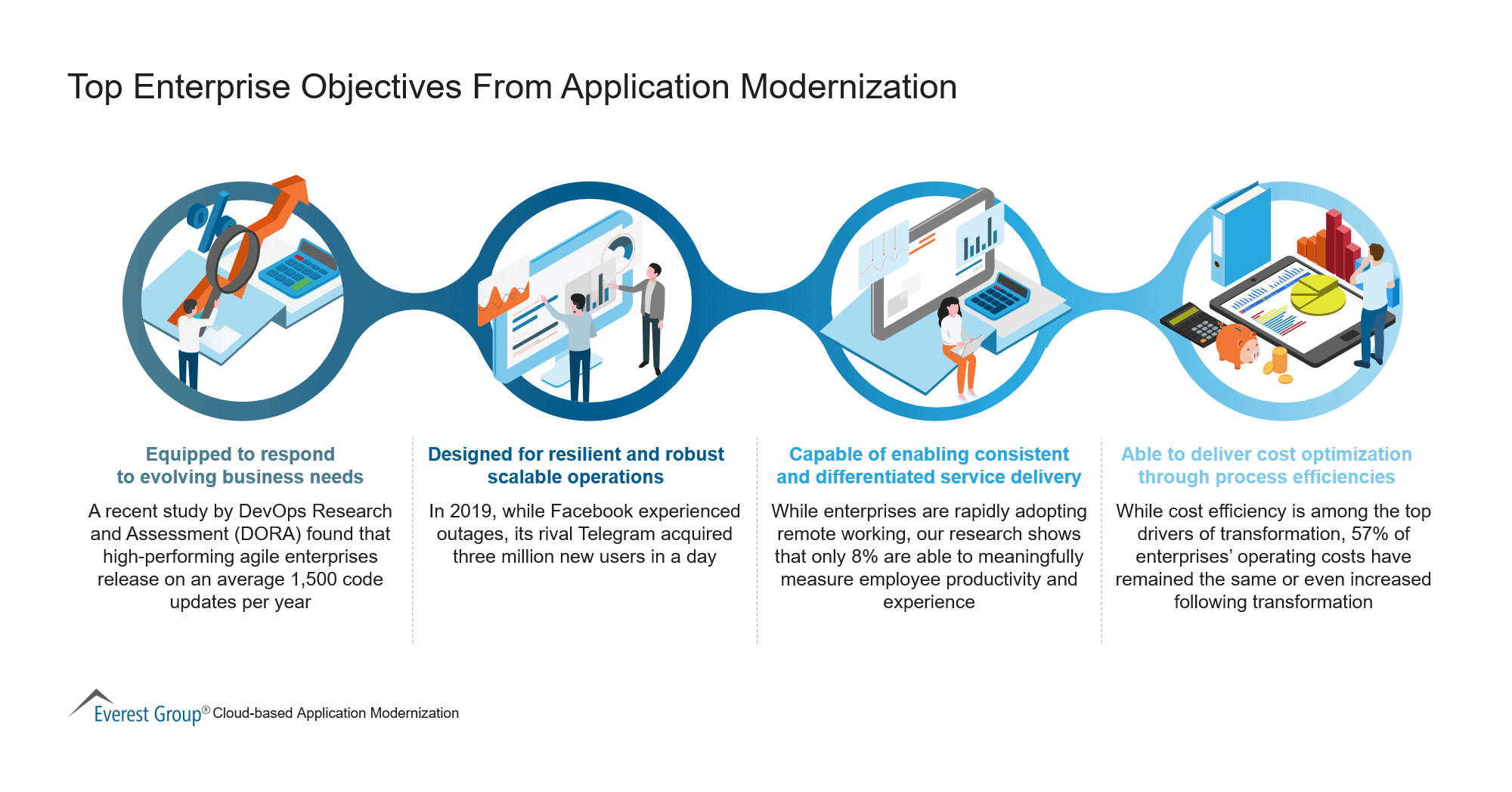 Top Enterprise Objectives From Application Modernization