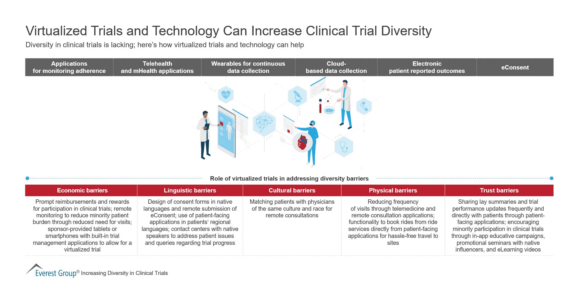Virtualized Trials and Technology Can Increase Clinical Trial Diversity