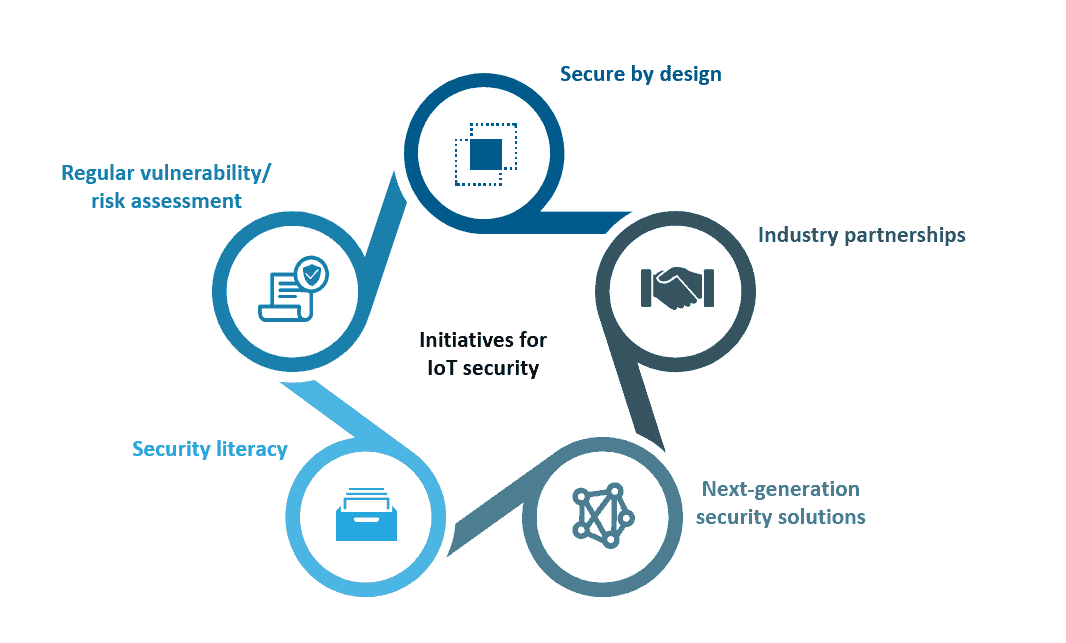 Scale Up IoT, but Not without Securing It | Blog 2 2