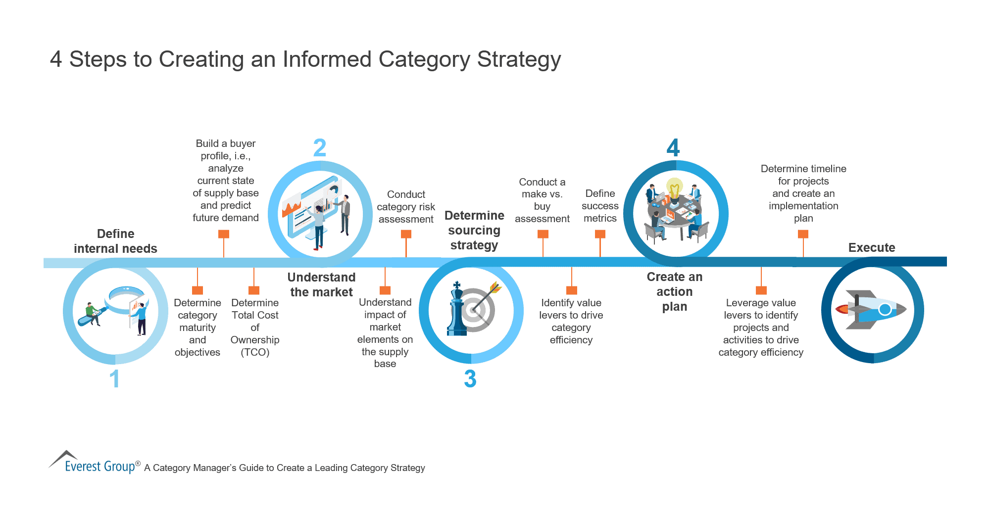 4 Steps to Creating an Informed Category Strategy