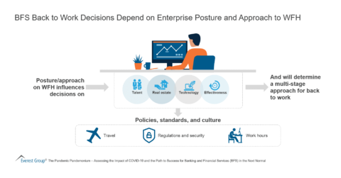 BFS Back to Work Decisions Depend on Enterprise Posture and Approach to WFH