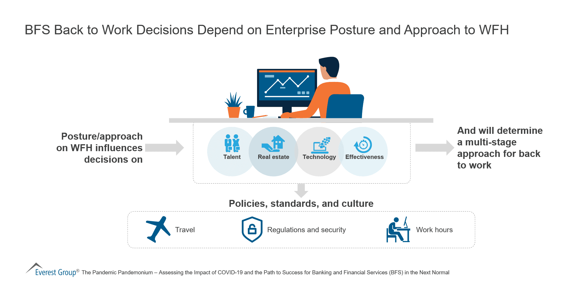 BFS Back to Work Decisions Depend on Enterprise Posture and Approach to WFH