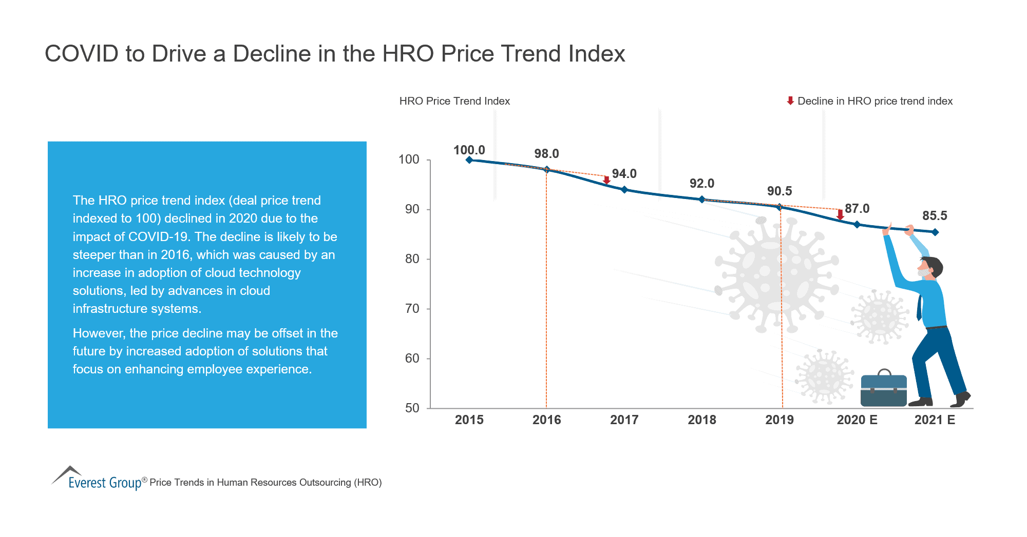 COVID to Drive a Decline in the HRO Price Trend Index