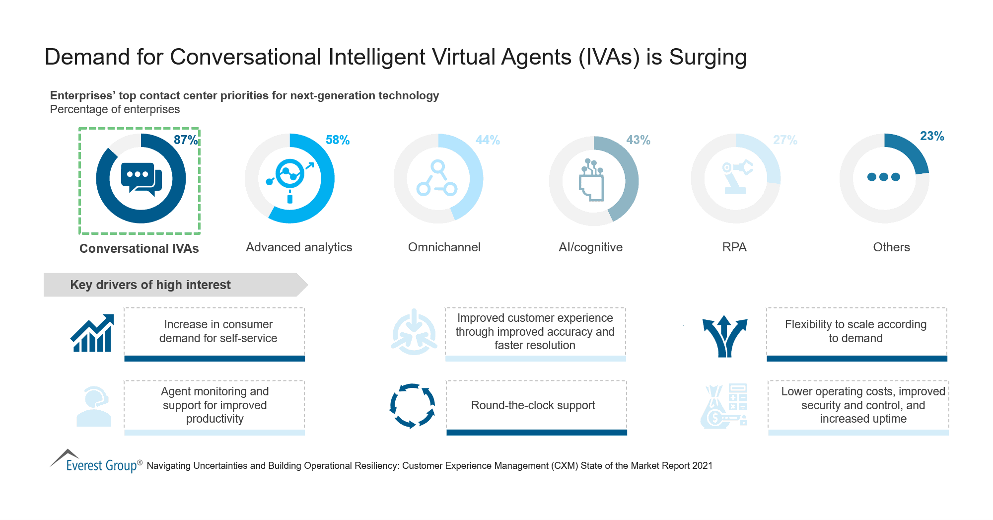 Demand for Conversational Intelligent Virtual Agents (AVIs) is Surging