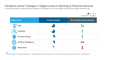 Pandemic-driven Changes in Digital Levers in Banking & Financial Services