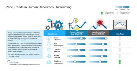 Price Trends in Human Resources Outsourcing