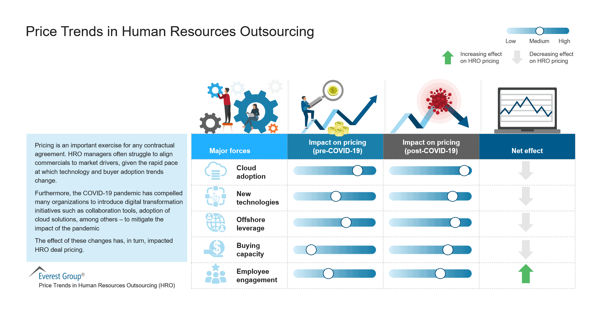 Price Trends in Human Resources Outsourcing