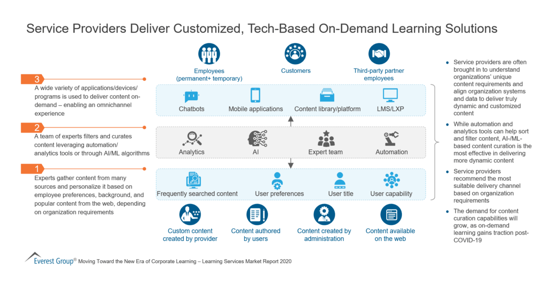 Service Providers Deliver Customized, Tech-Based On-Demand Learning Solutions