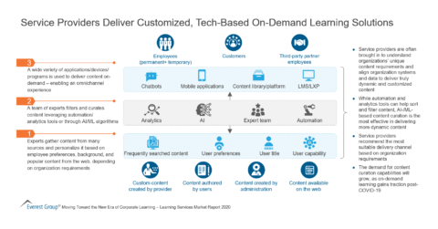 Service Providers Deliver Customized, Tech-Based On-Demand Learning Solutions