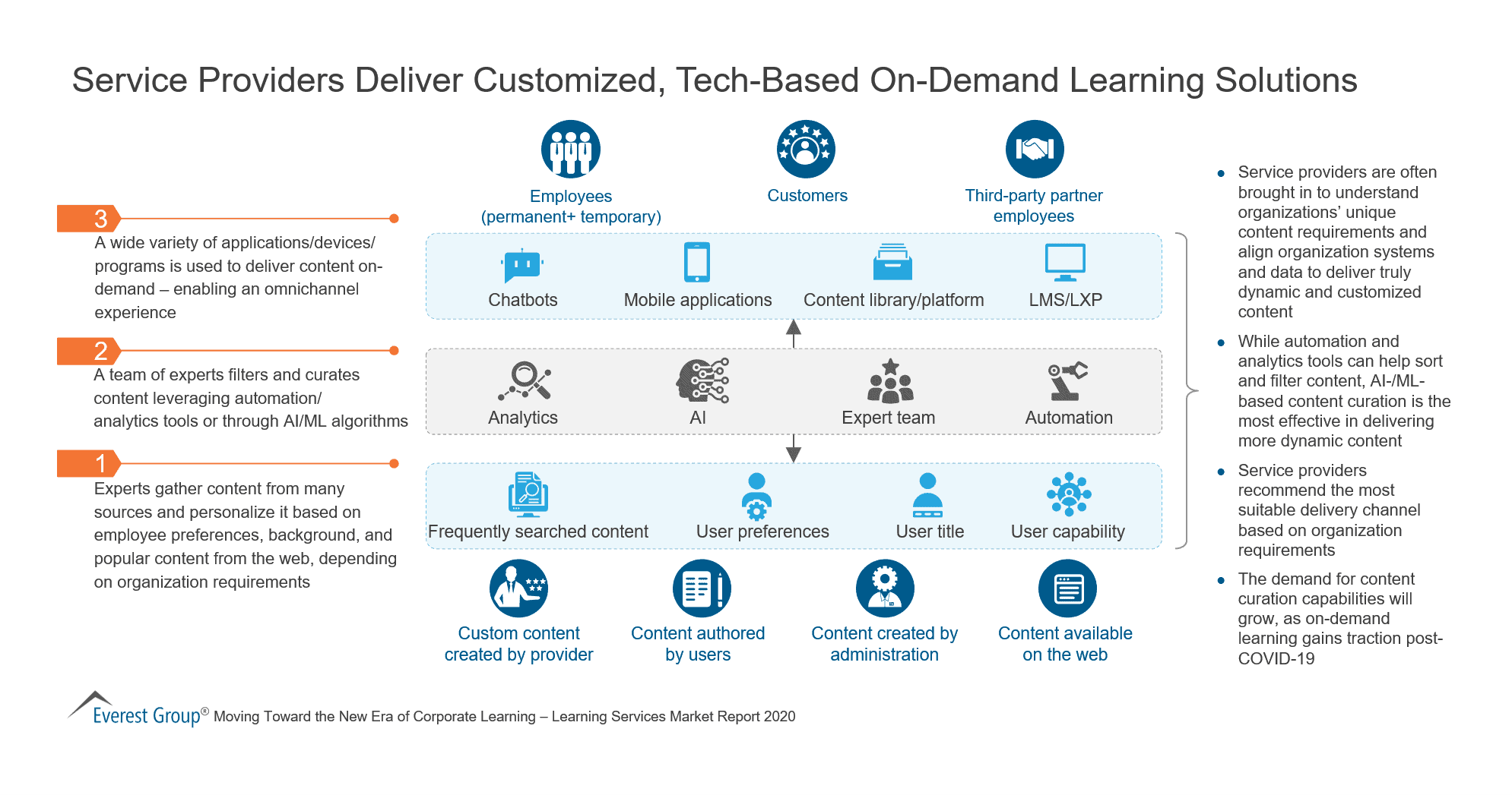 Service Providers Deliver Customized, Tech-Based On-Demand Learning Solutions