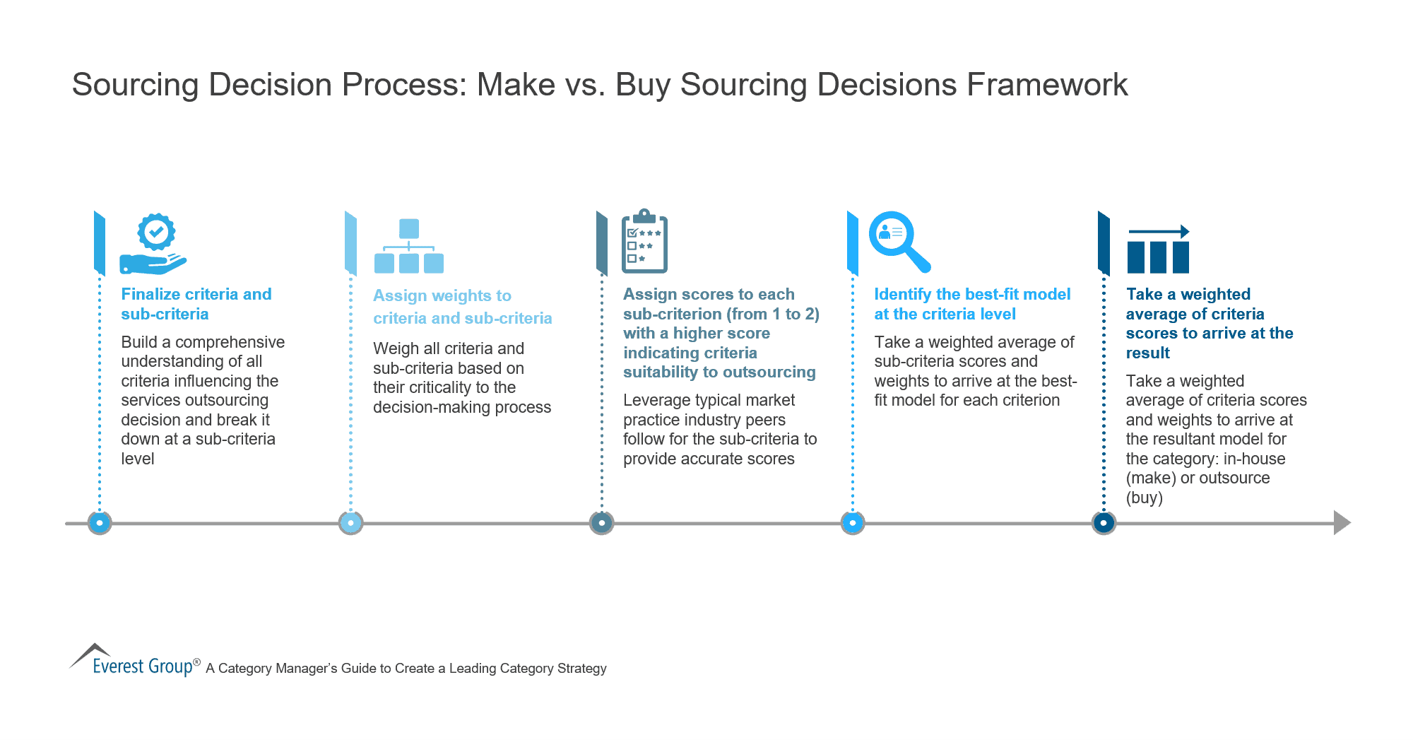 Sourcing Decision Process - Make vs. Buy Sourcing Decisions Framework