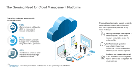 The Growing Need for Cloud Management Platforms