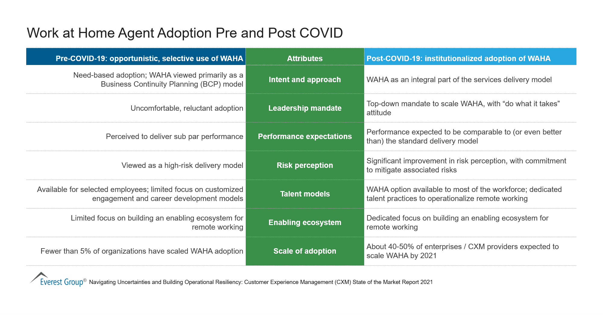 Work at Home Agent Adoption Pre and Post COVID