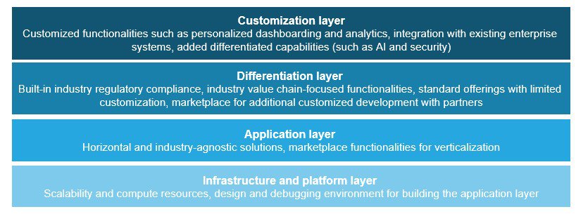 Demystifying Industry Cloud | Blog 1 layers